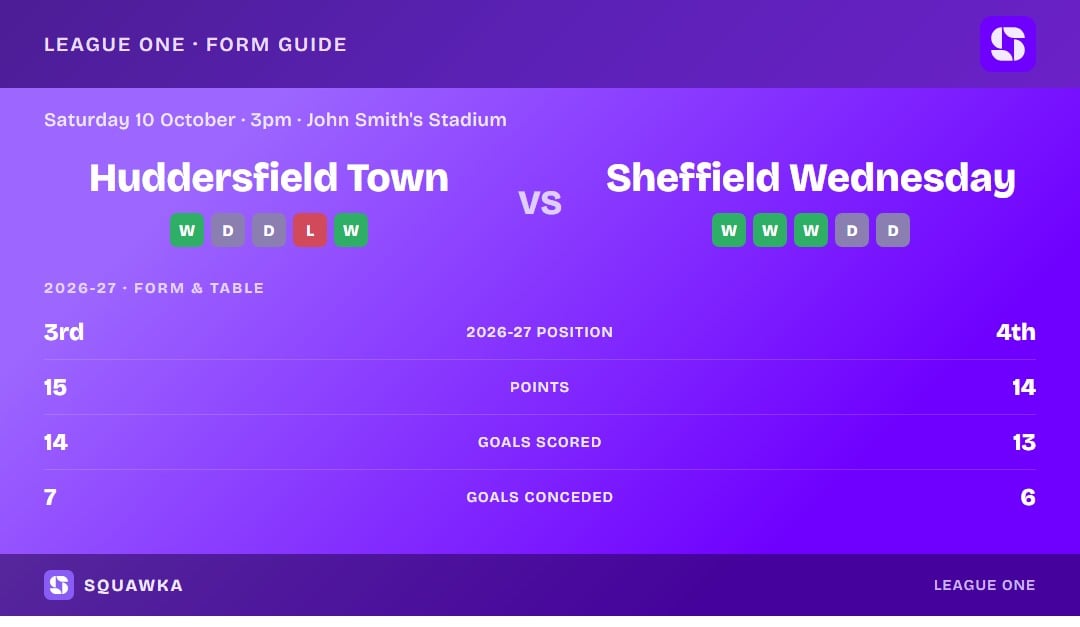 Huddersfield Town vs Sheffield Wednesday: form guide and current league standing