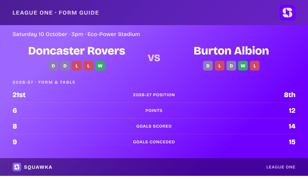 Doncaster Rovers vs Burton Albion: form guide and current league standing