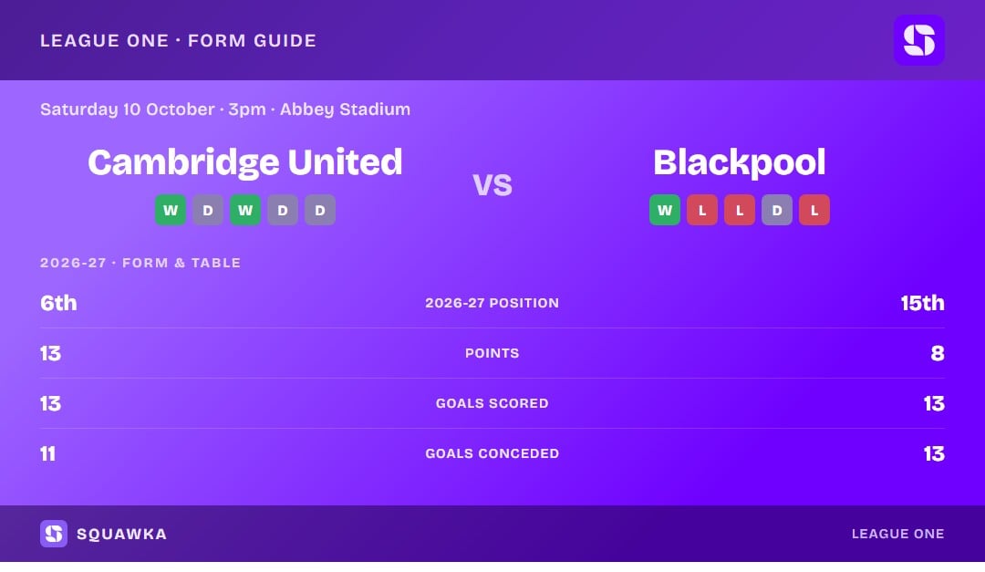 Cambridge United vs Blackpool: form guide and current league standing