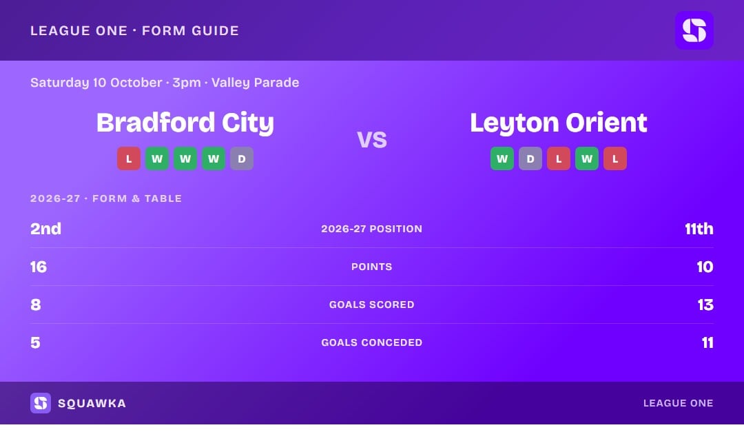 Bradford City vs Leyton Orient: form guide and current league standing