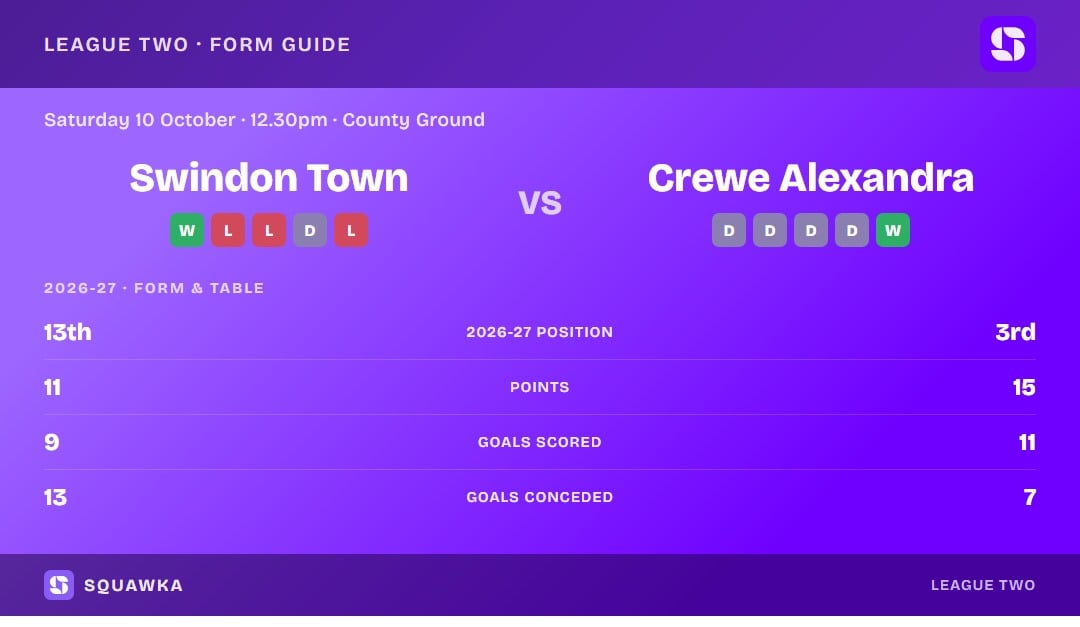 Swindon Town vs Crewe Alexandra: form guide and current league standing