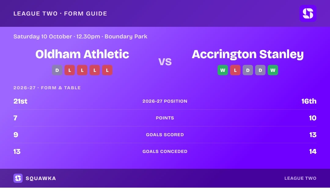 Oldham Athletic vs Accrington Stanley: form guide and current league standing