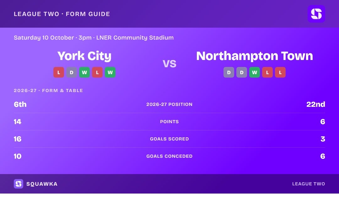 York City vs Northampton Town: form guide and current league standing