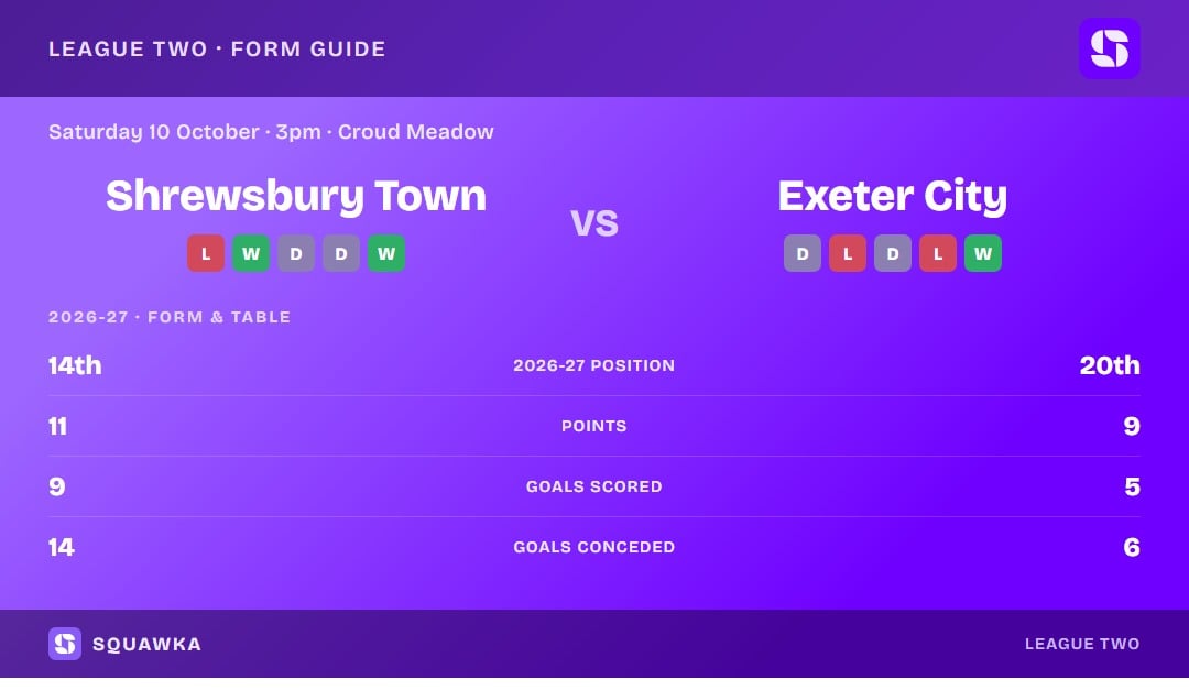 Shrewsbury Town vs Exeter City: form guide and current league standing