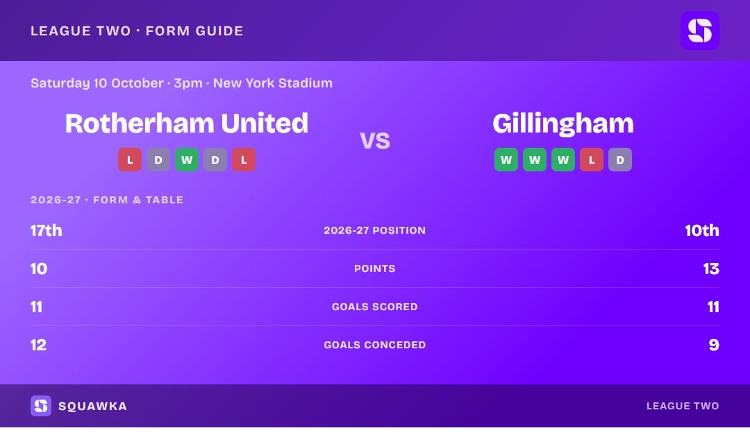 Rotherham United vs Gillingham: form guide and current league standing