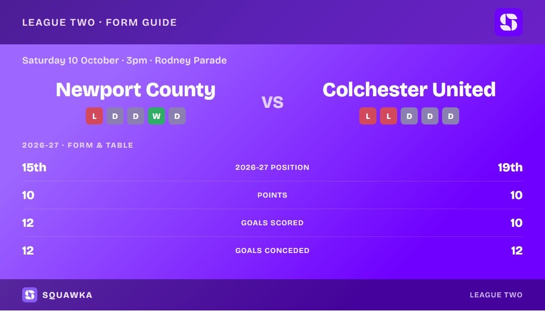 Newport County vs Colchester United: form guide and current league standing