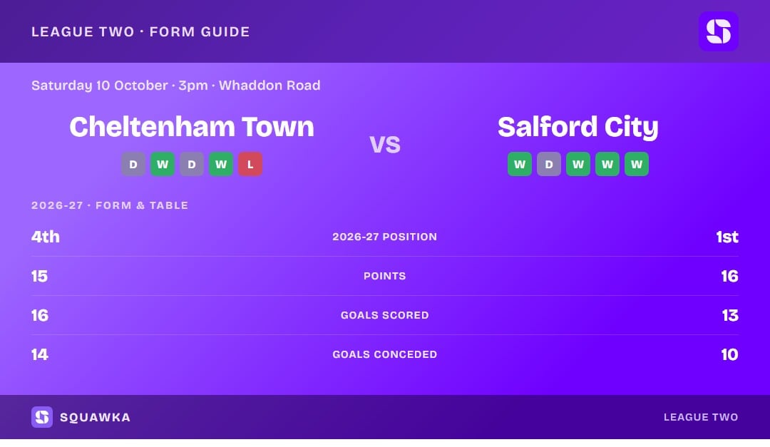 Cheltenham Town vs Salford City: form guide and current league standing