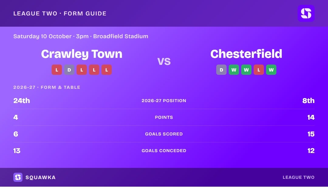 Crawley Town vs Chesterfield: form guide and current league standing