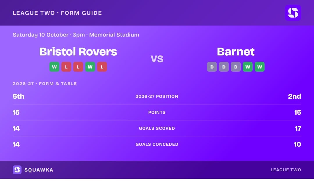 Bristol Rovers vs Barnet: form guide and current league standing
