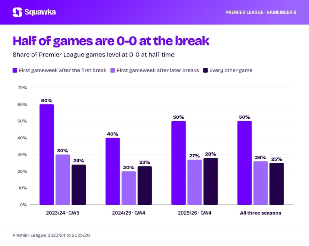 Premier League half-time 0-0 rate in the first gameweek after the first international break, 2023/24 to 2025/26