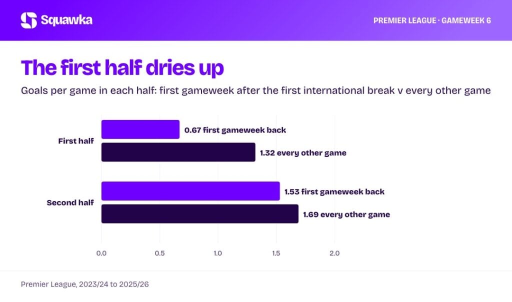 Goals per half in the first Premier League gameweek after the first international break compared with every other game
