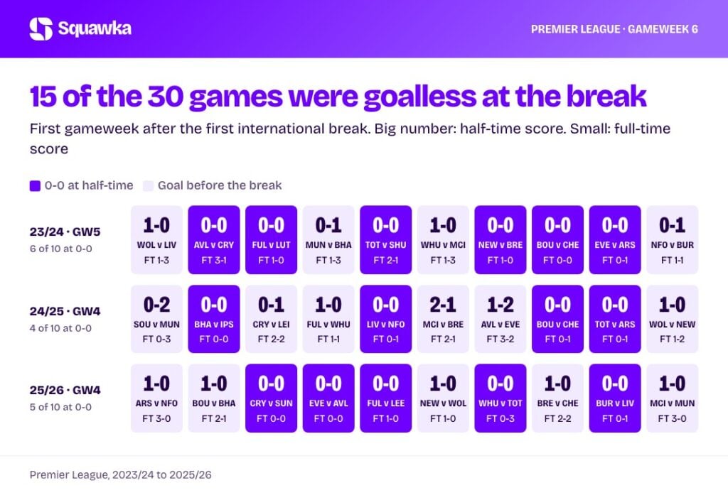 Half-time and full-time scores of all 30 games in the first gameweek after the first international break since 2023/24