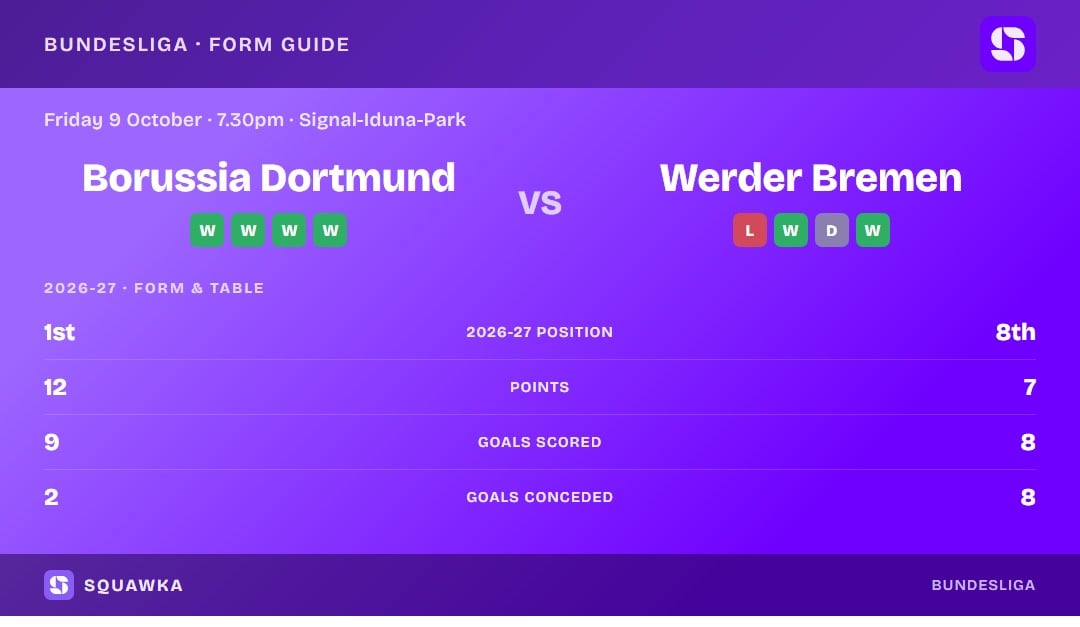 Borussia Dortmund vs Werder Bremen: form guide and current league standing
