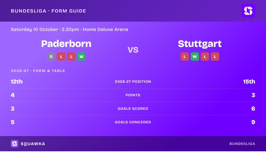 Paderborn vs Stuttgart: form guide and current league standing