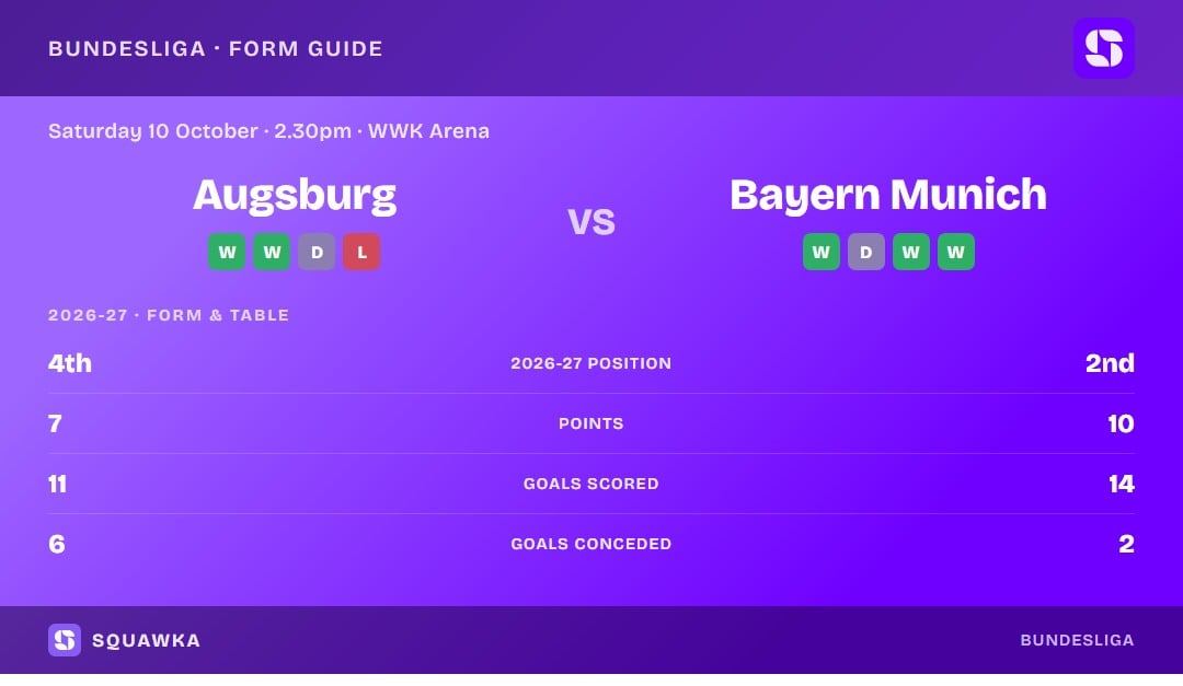 Augsburg vs Bayern Munich: form guide and current league standing