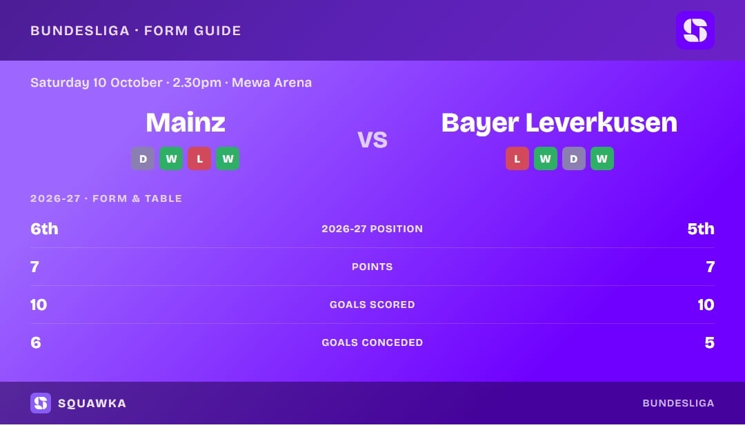 Mainz vs Bayer Leverkusen: form guide and current league standing