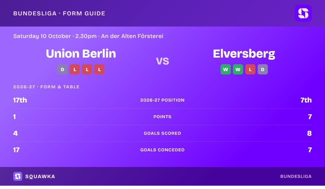 Union Berlin vs Elversberg: form guide and current league standing