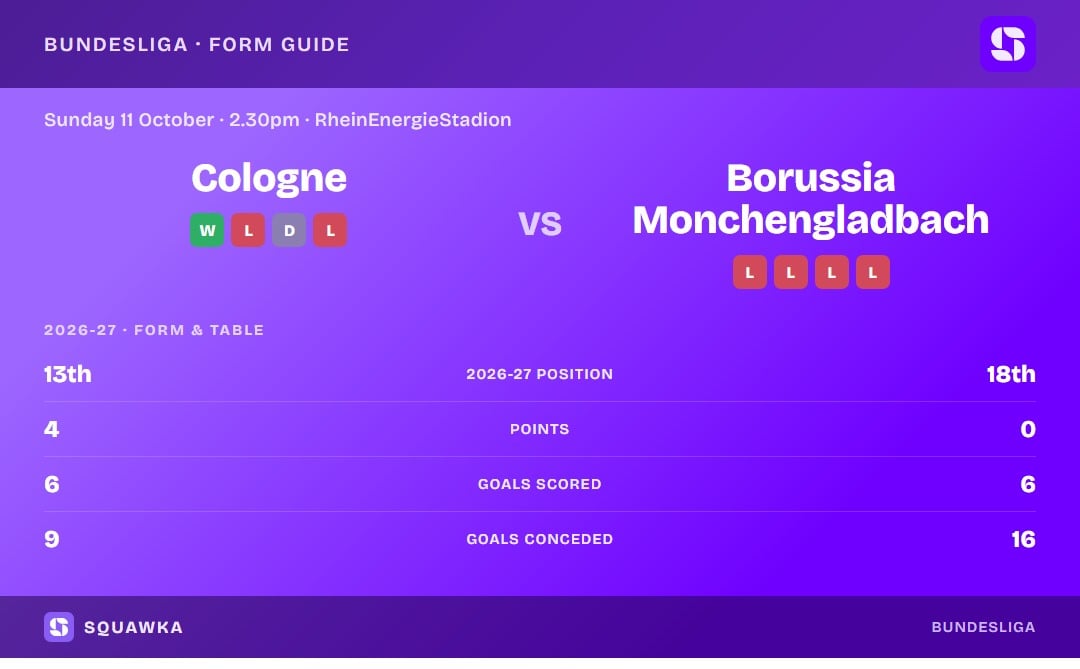 Cologne vs Borussia Monchengladbach: form guide and current league standing