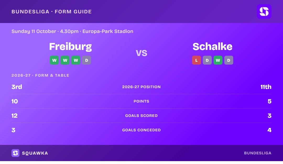 Freiburg vs Schalke: form guide and current league standing