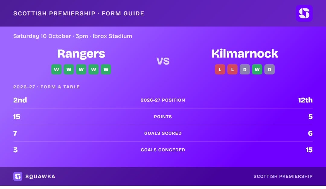 Rangers vs Kilmarnock: form guide and current league standing