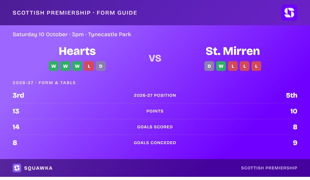 Hearts vs St. Mirren: form guide and current league standing