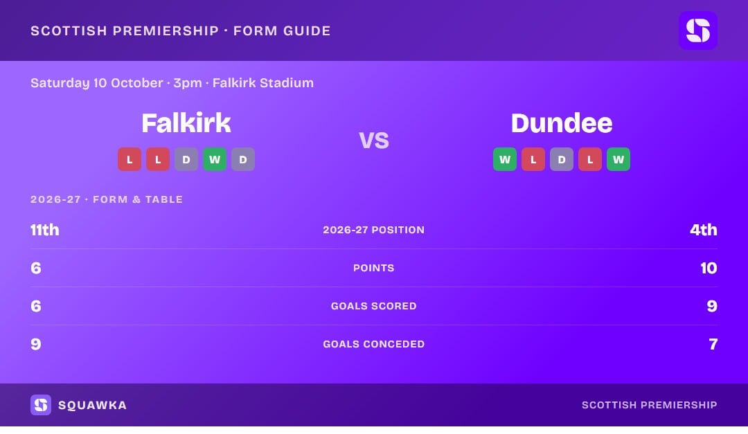 Falkirk vs Dundee: form guide and current league standing