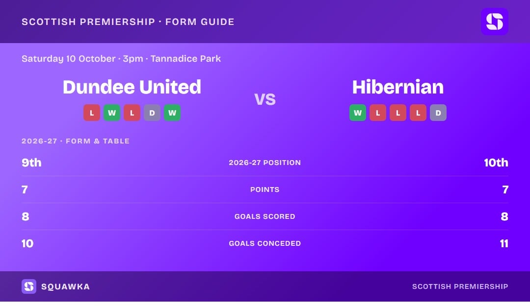 Dundee United vs Hibernian: form guide and current league standing