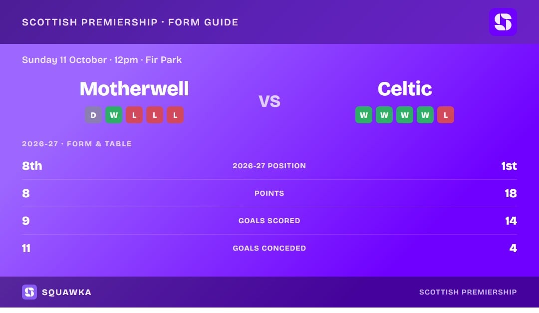 Motherwell vs Celtic: form guide and current league standing