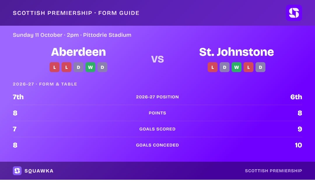 Aberdeen vs St. Johnstone: form guide and current league standing
