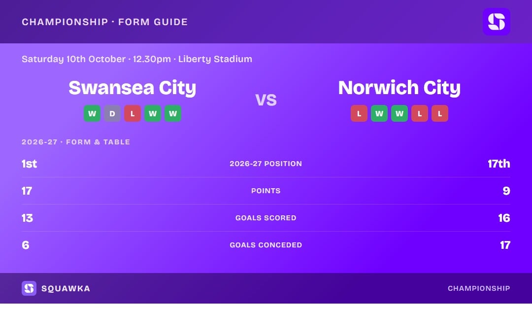 Swansea City vs Norwich City: form guide and current league standing