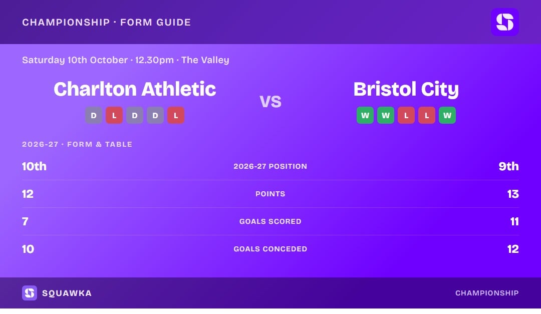Charlton Athletic vs Bristol City: form guide and current league standing