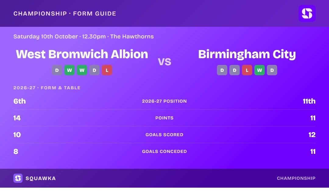 West Bromwich Albion vs Birmingham City: form guide and current league standing