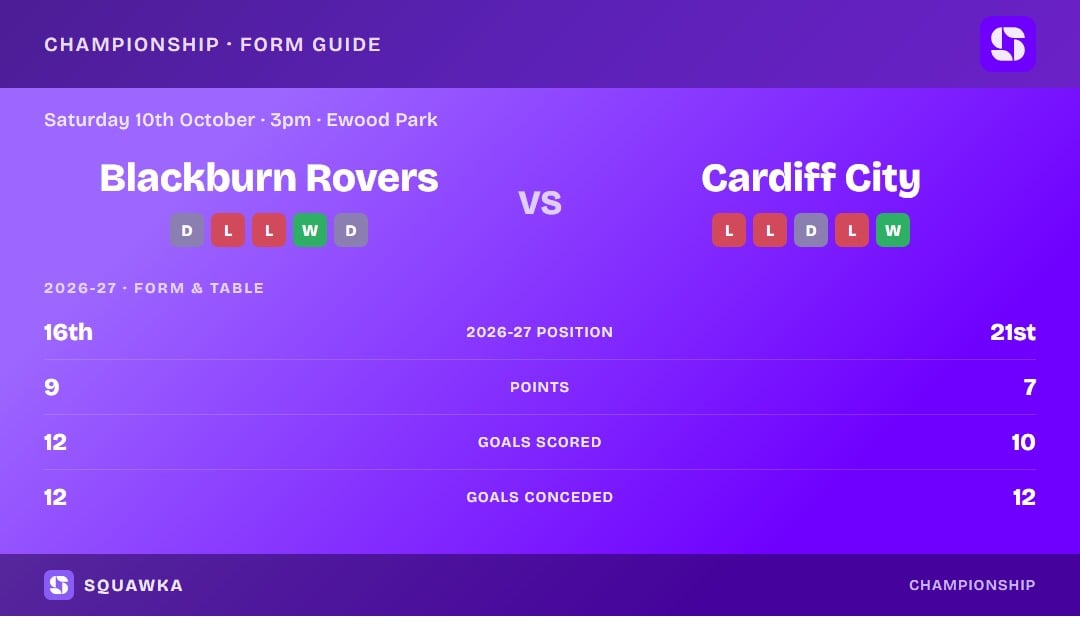 Blackburn Rovers vs Cardiff City: form guide and current league standing