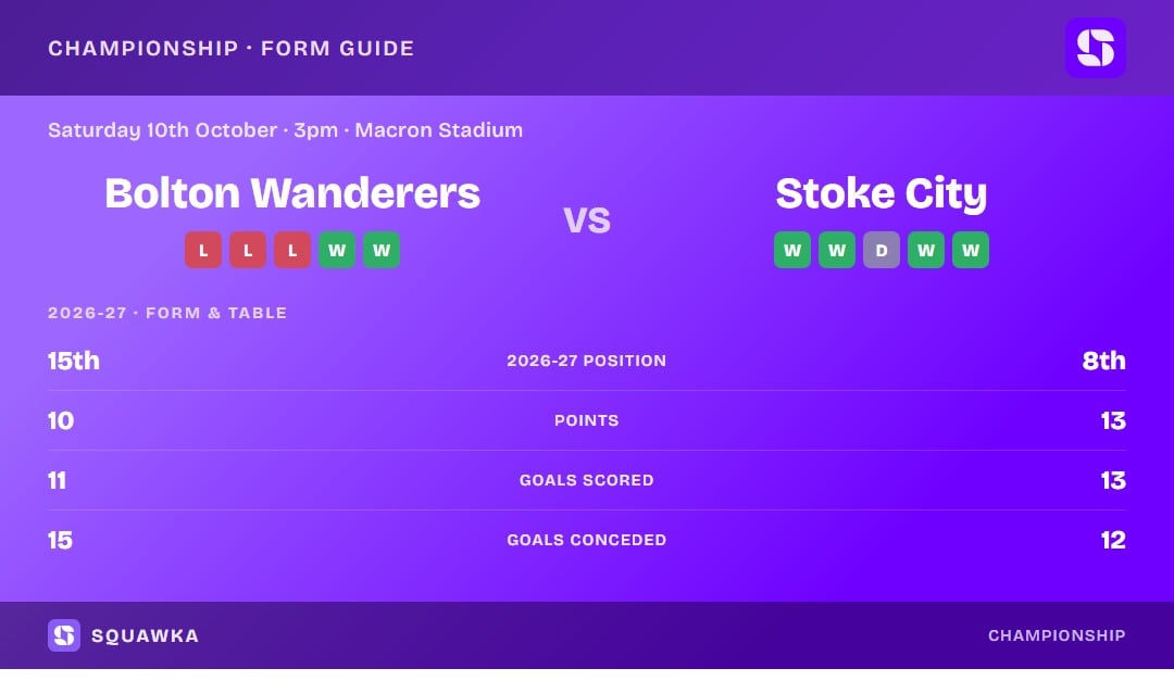 Bolton Wanderers vs Stoke City: form guide and current league standing