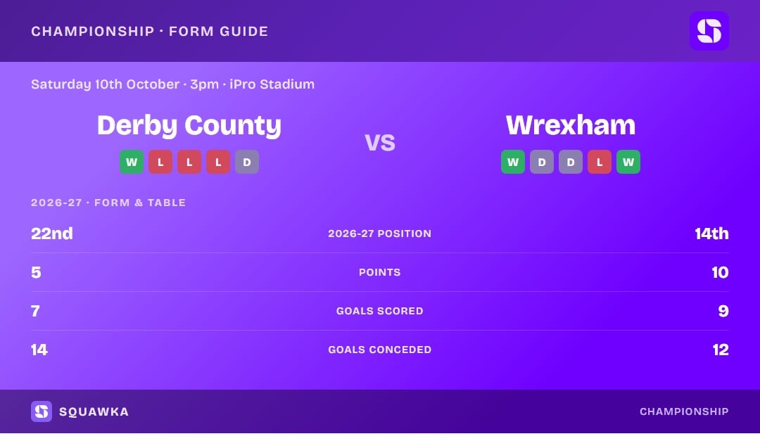 Derby County vs Wrexham: form guide and current league standing