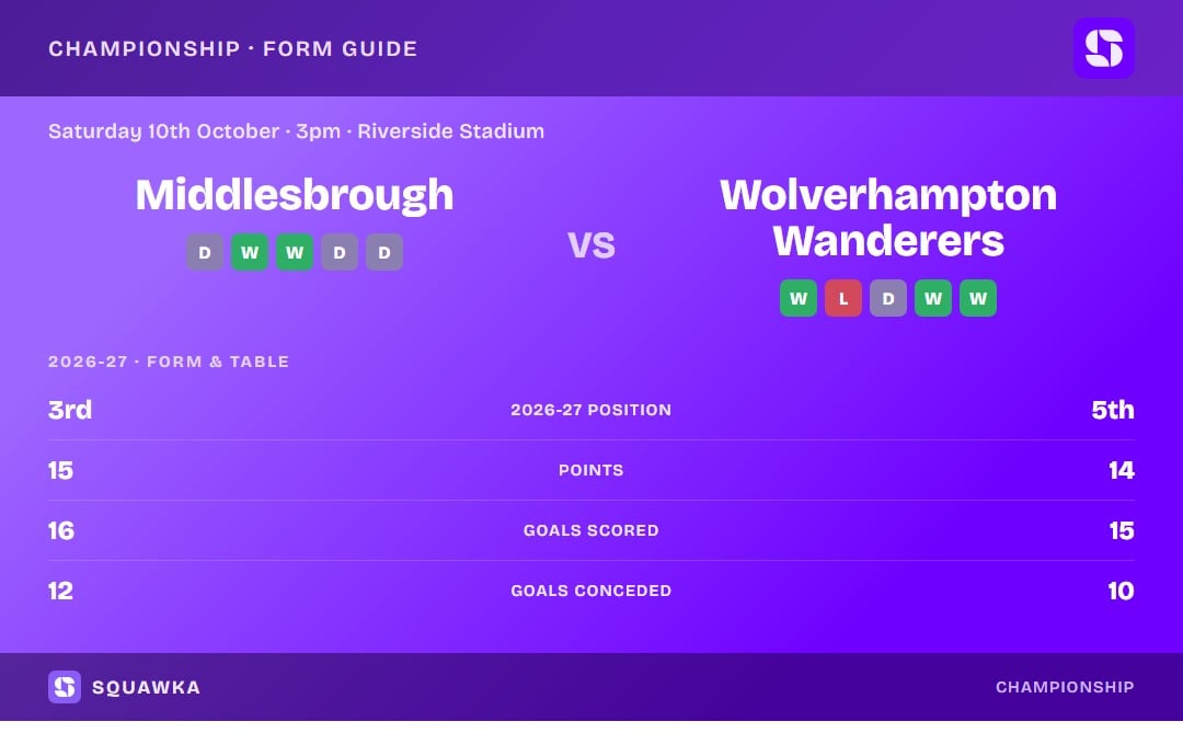 Middlesbrough vs Wolverhampton Wanderers: form guide and current league standing