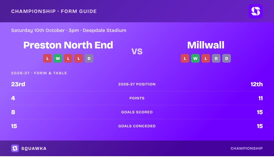 Preston North End vs Millwall: form guide and current league standing