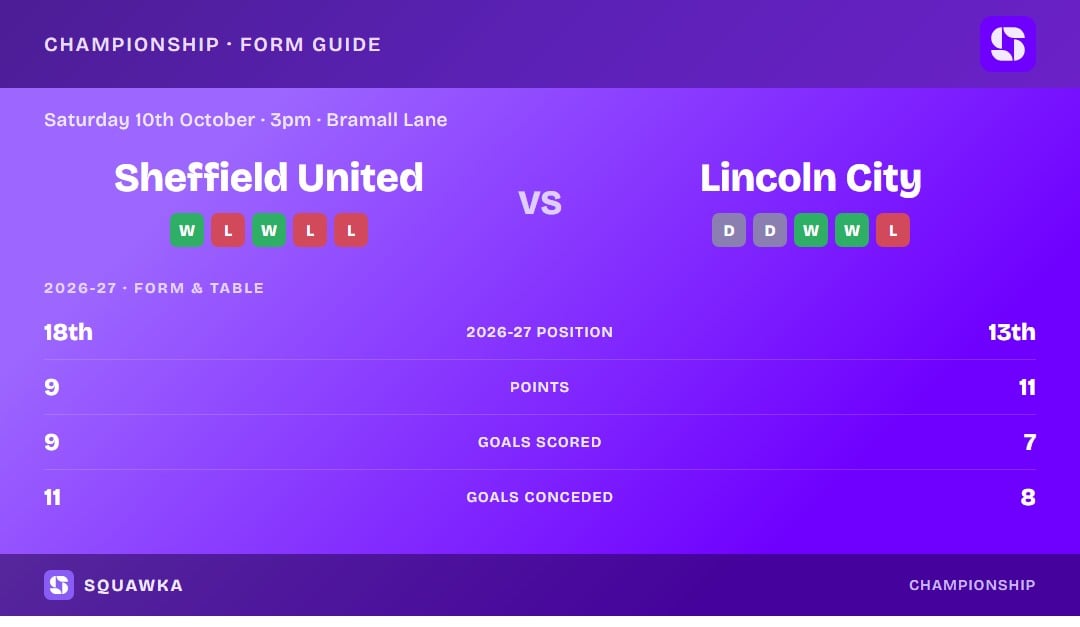 Sheffield United vs Lincoln City: form guide and current league standing