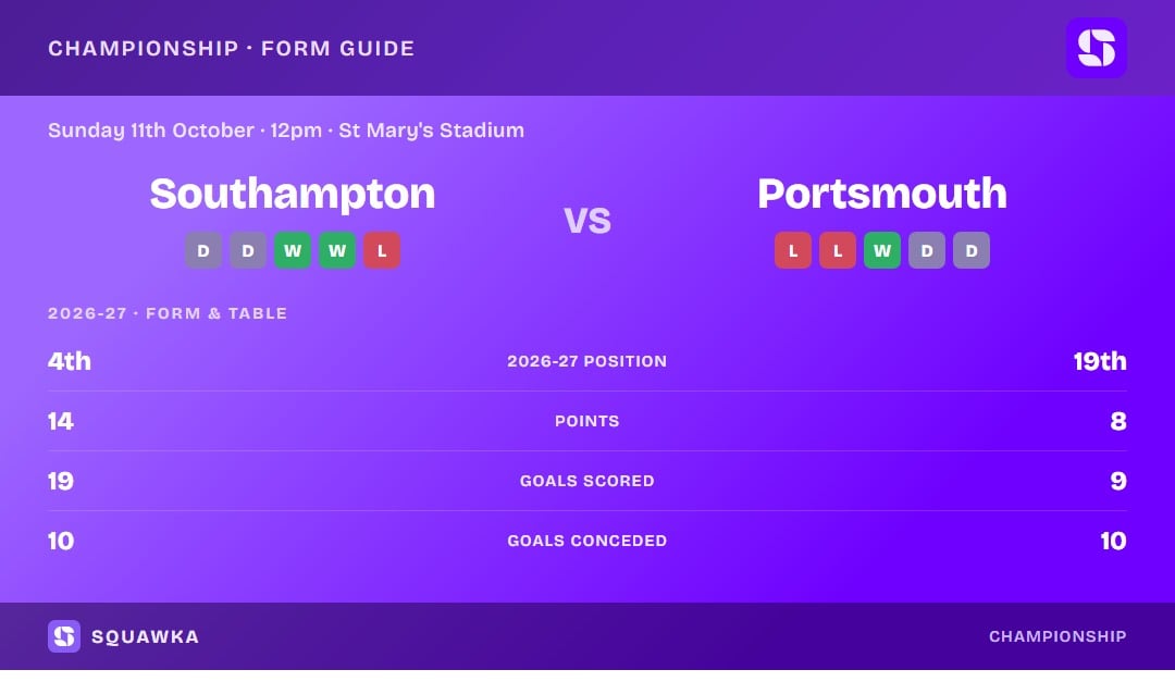Southampton vs Portsmouth: form guide and current league standing