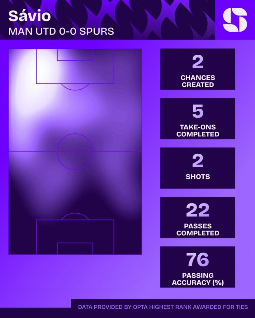 Savio's Tottenham Hotspur stats vs Manchester United