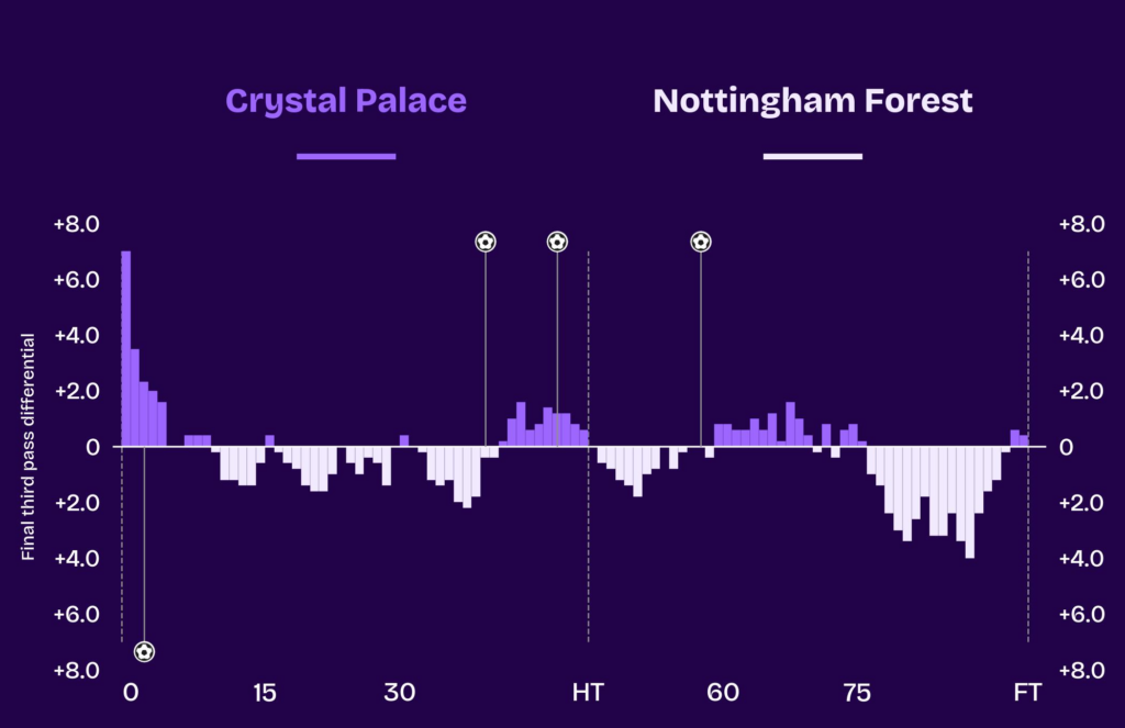 Crystal Palace vs Nottingham Forest momentum chart