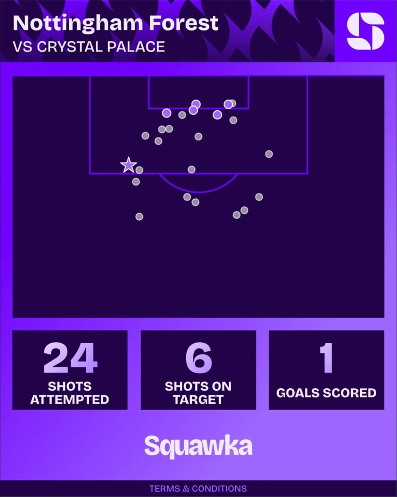 Nottingham Forest shot map vs Crystal Palace