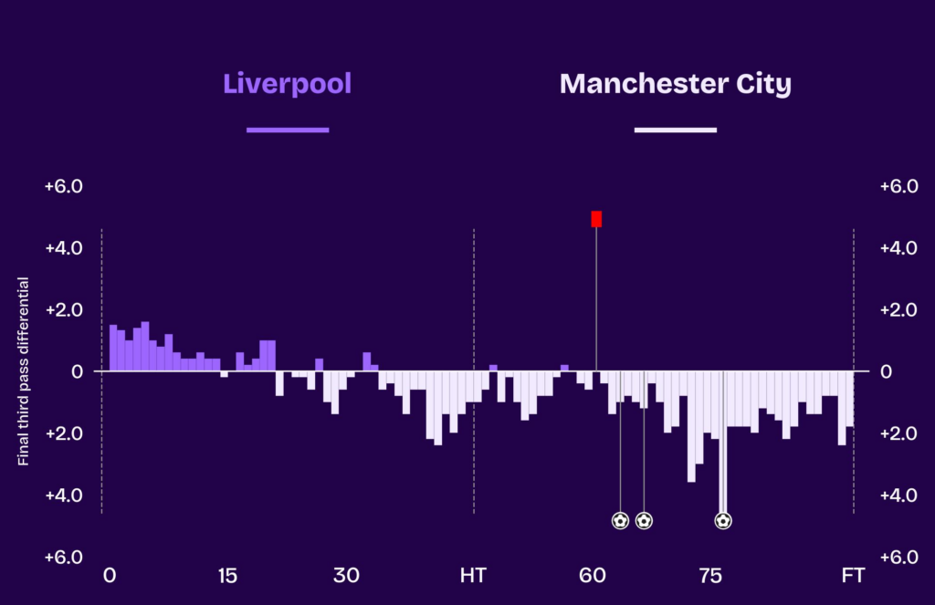 Liverpool vs Man City momentum chart