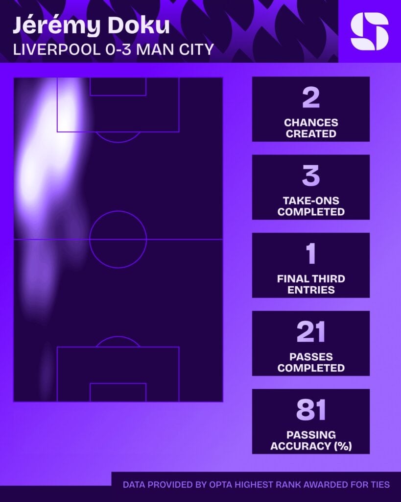 Jeremy Doku was instrumental in Man City's 3-0 win at Liverpool