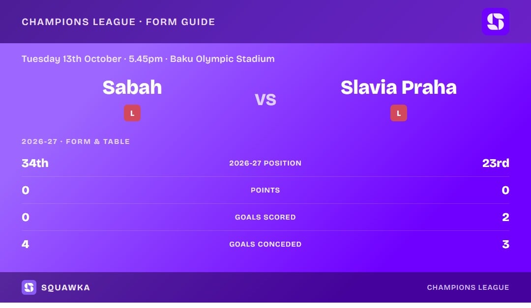 Sabah vs Slavia Praha: form guide and current league standing