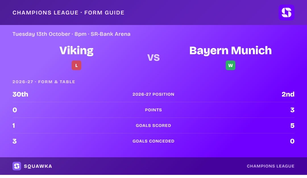 Viking vs Bayern Munich: form guide and current league standing