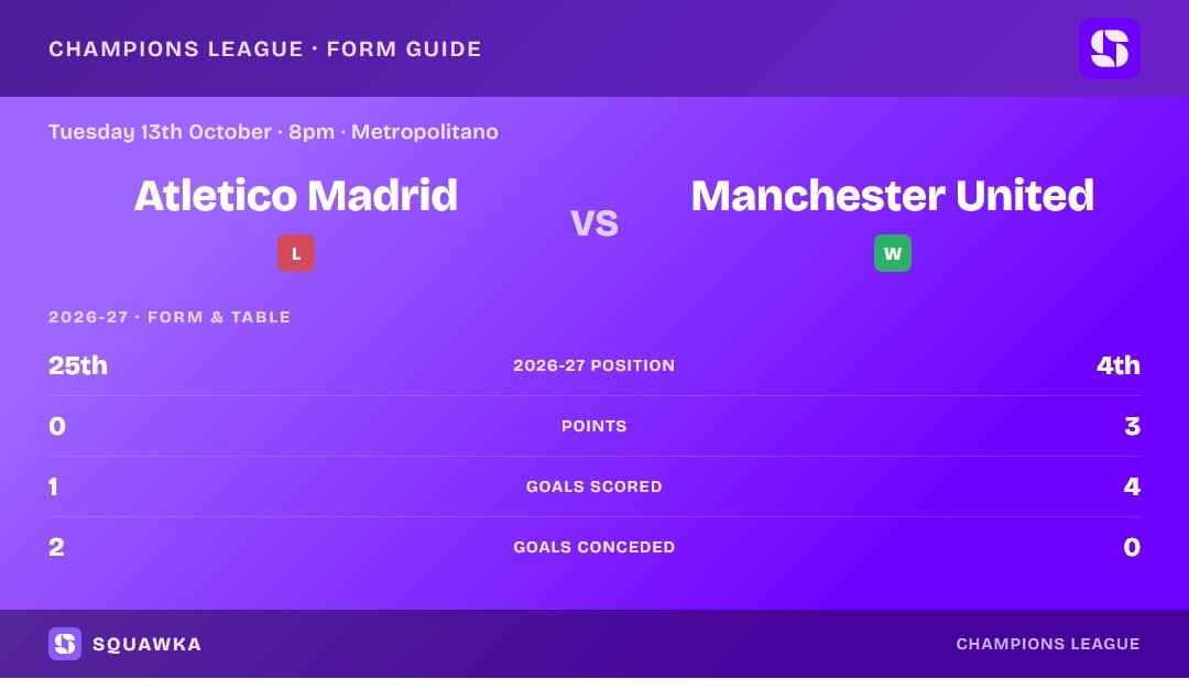 Atletico Madrid vs Manchester United: form guide and current league standing