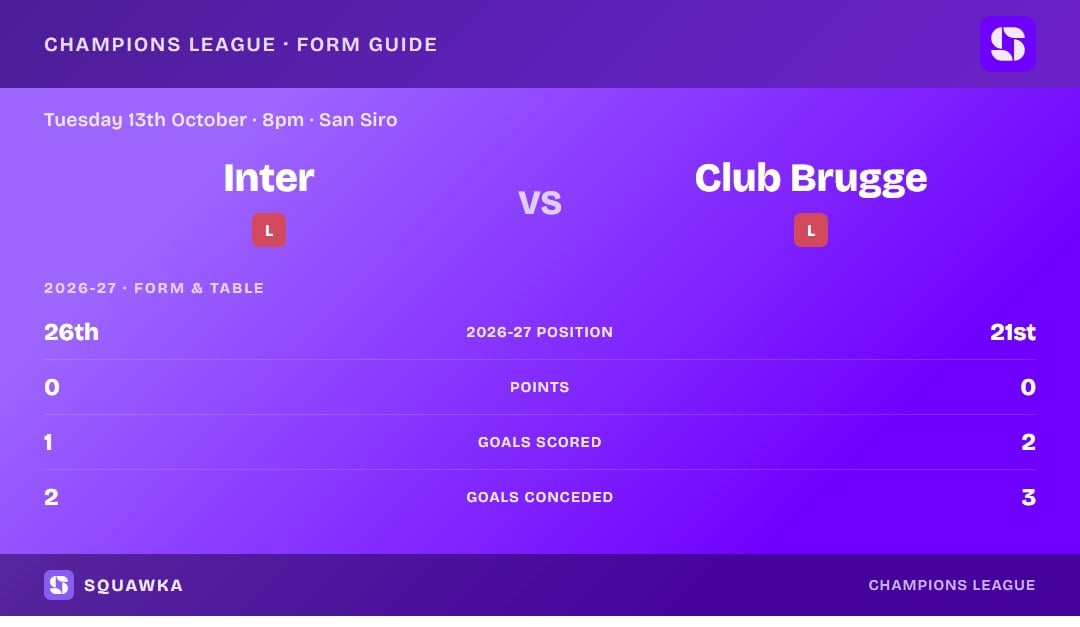 Inter vs Club Brugge: form guide and current league standing