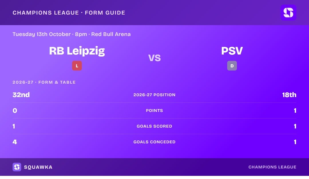 RB Leipzig vs PSV: form guide and current league standing