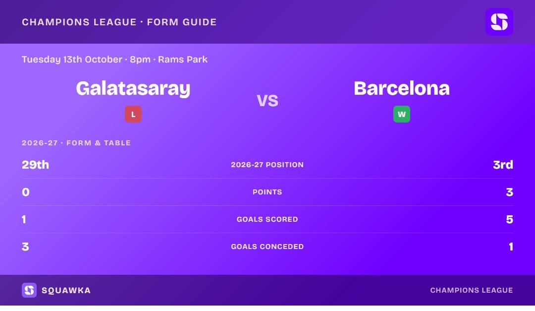 Galatasaray vs Barcelona: form guide and current league standing